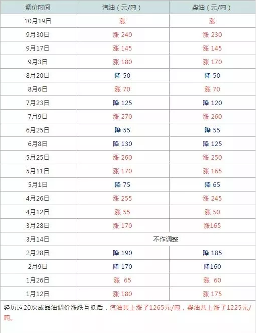 2018年油價調(diào)整走勢.png 2018年油價調(diào)整走勢.png