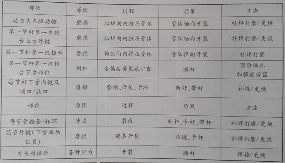 旋挖機(jī)關(guān)鍵檢修部位表.png 旋挖機(jī)關(guān)鍵檢修部位表.png