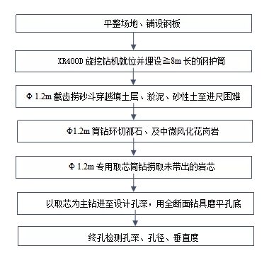 旋挖鉆機(jī)針對該項(xiàng)目的主要工藝流程.png 旋挖鉆機(jī)針對該項(xiàng)目的主要工藝流程.png